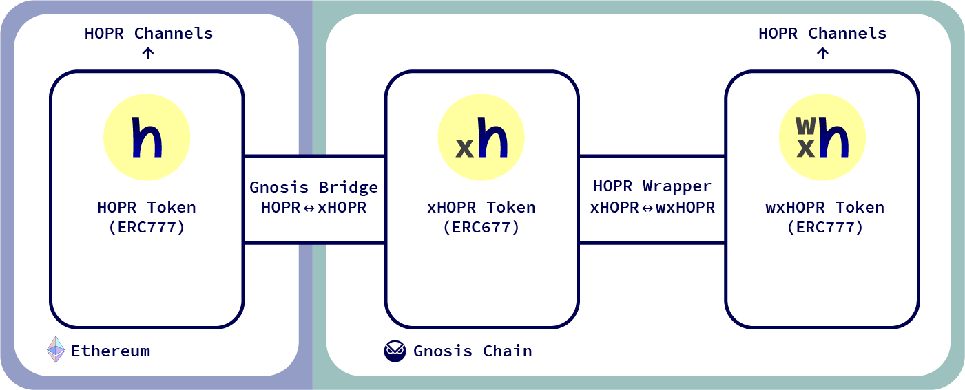 HOPR token on Gnosis &amp; mainnet